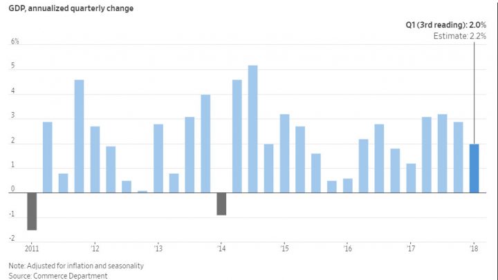 First Quarter GDP (Final Estimate) 2.0%, a Bit Lower Than Expected