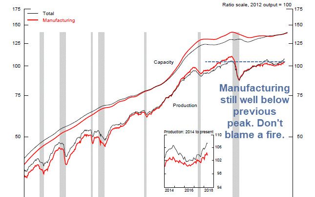 Industrial Production Declines in May: Fed Blames a Fire at a Parts Supplier