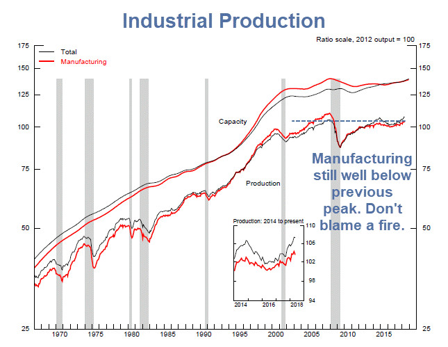 Industrial Production Declines in May: Fed Blames a Fire at a Parts Supplier