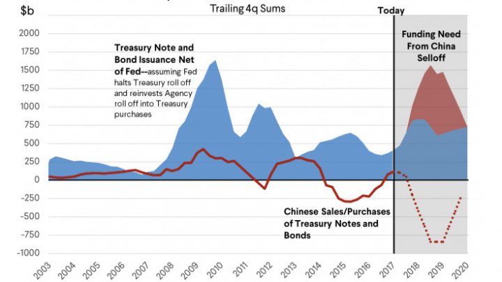 Setser vs Rosenberg: China’s “Nuclear” Option of Dumping Treasuries