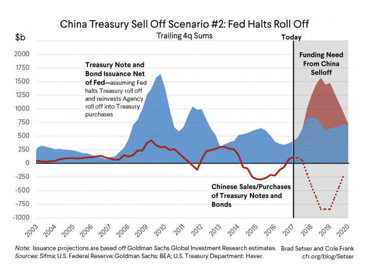 Setser vs Rosenberg: China’s “Nuclear” Option of Dumping Treasuries