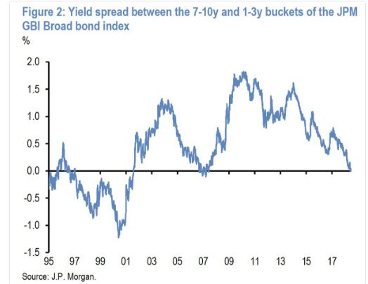 Yield Curve Gets Serious: 10-Year to 7-Year Treasury Spread Collapses to 4 BPs