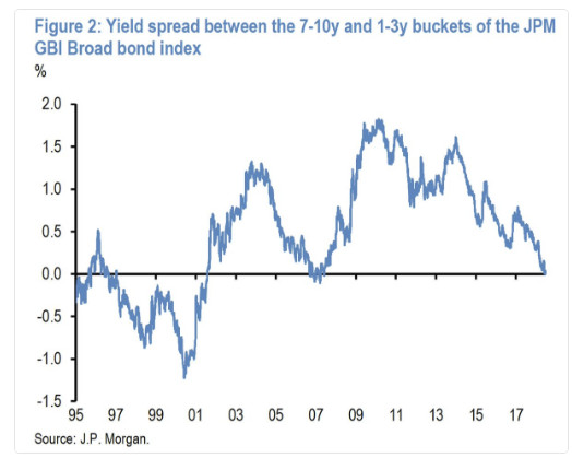 Yield Curve Gets Serious: 10-Year to 7-Year Treasury Spread Collapses to 4 BPs
