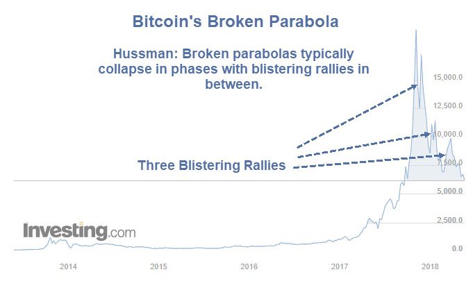 Reflections on Bitcoin’s Broken Parabola