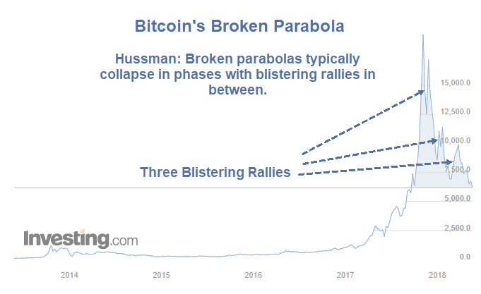 Reflections on Bitcoin’s Broken Parabola