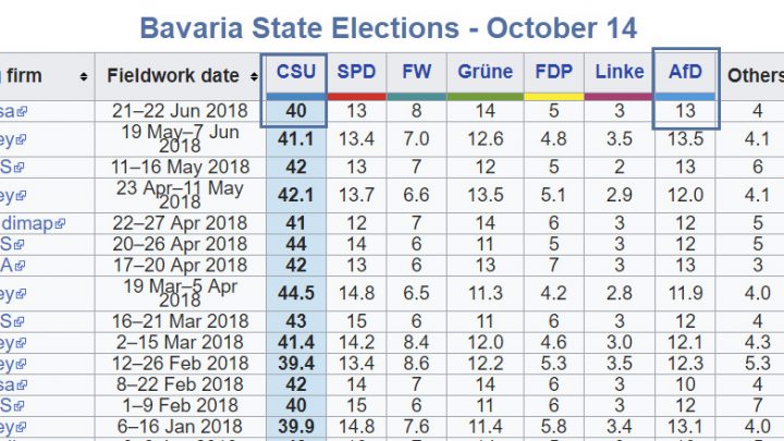 Increasing Chance CSU Aligns With AfD in Bavaria, Completely Splitting Germany