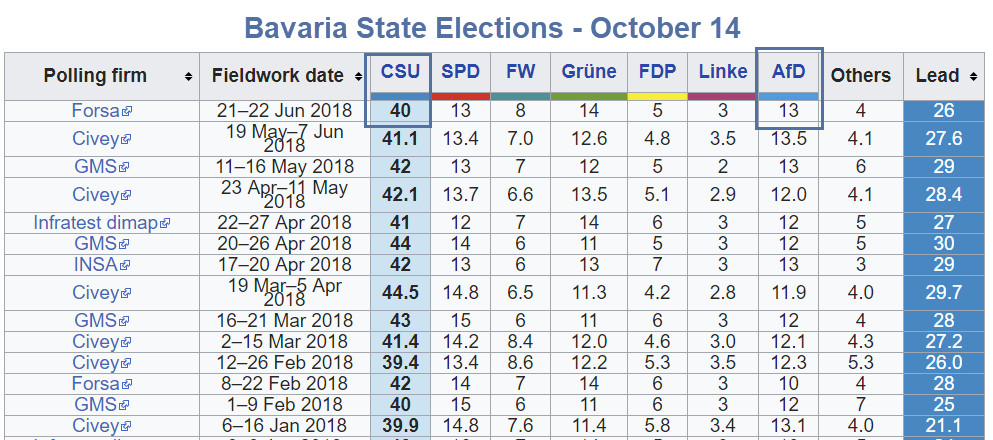Increasing Chance CSU Aligns With AfD in Bavaria, Completely Splitting Germany