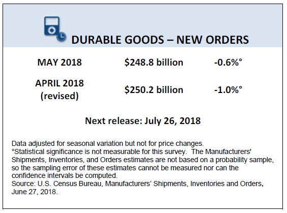Durable Goods Orders Down Second Month: Very Ugly Numbers Excluding Defense