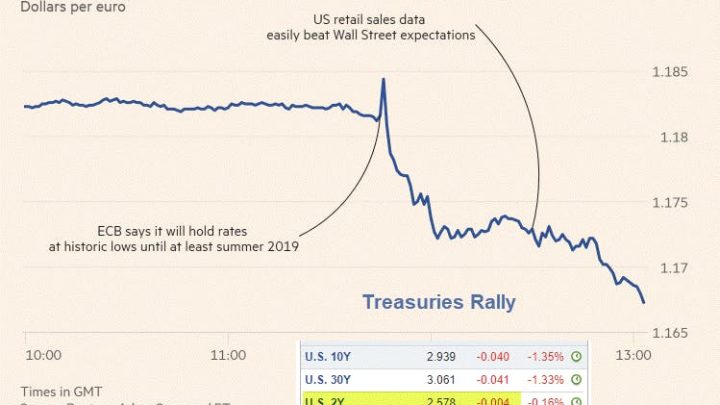 ECB to Keep Negative Rates for “At Least” Another Year: Treasuries Rally