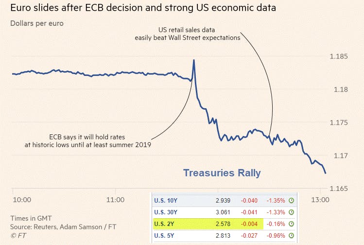 ECB to Keep Negative Rates for “At Least” Another Year: Treasuries Rally