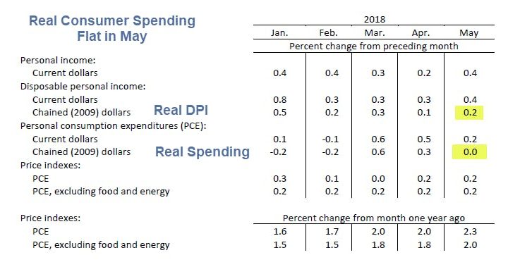 Real Spending Flat in May, Revisions Lower April Income and Spending