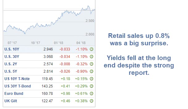 Spending Like Crazy: Retail Sales Jump but Bond Yields Lower