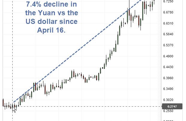 Trade War With China Morphs Into Currency War: Biggest Loser is the EU