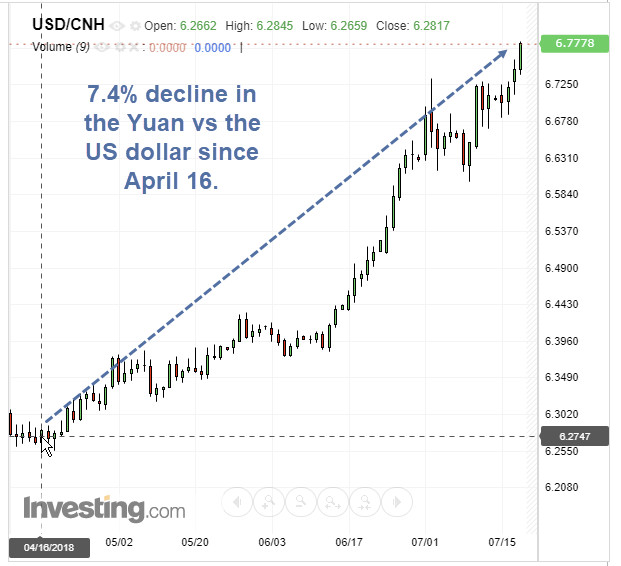 Trade War With China Morphs Into Currency War: Biggest Loser is the EU