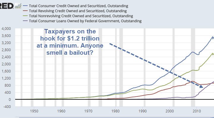 Consumer Credit +7.5%, Revolving Credit +11.5%, Non-Revolving +6.25% YoY