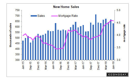 June New Home Sales Decline 5.3 Percent from Huge Revision Lower in May