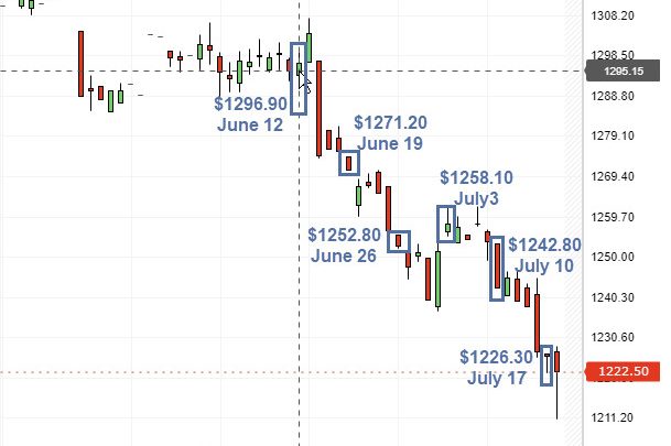 Investigating the Claim “Speculative Shorts Driving Gold Lower”