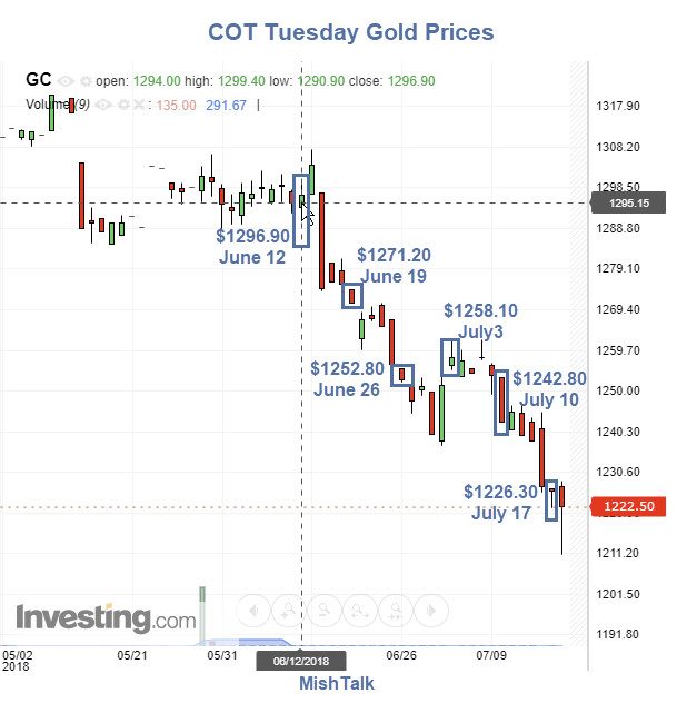 Investigating the Claim “Speculative Shorts Driving Gold Lower”