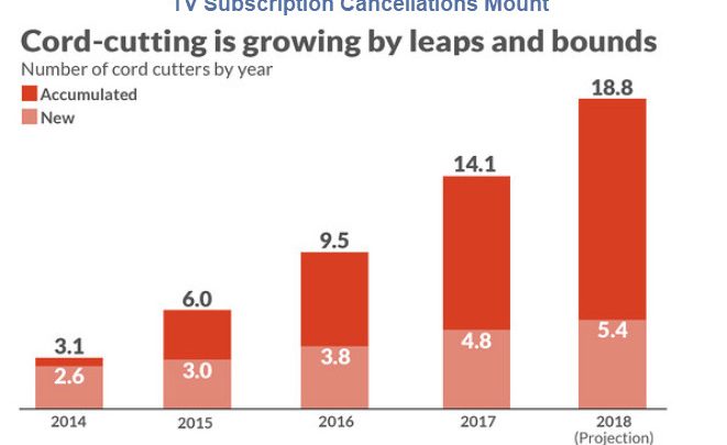 TV Subscription Death March: 5M Customers Cut Pay TV Service, Netflix vs Hulu