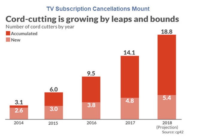 TV Subscription Death March: 5M Customers Cut Pay TV Service, Netflix vs Hulu