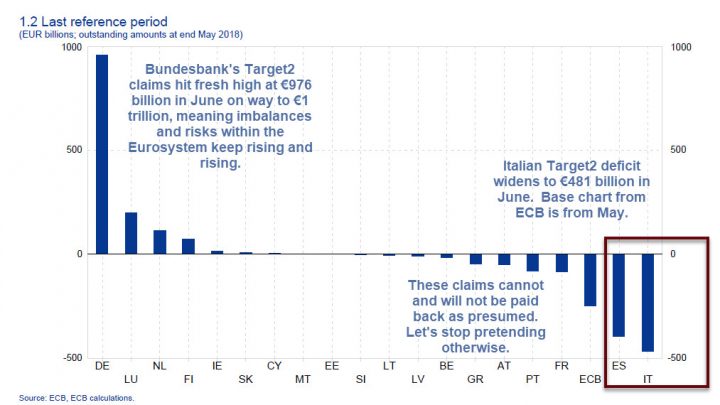 Eurointelligence Displays Stunning Ignorance Regarding Target2