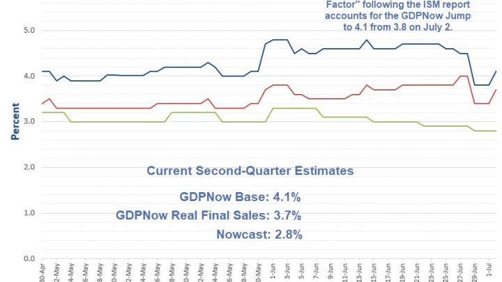 “Dynamic Factor” Boosts GDPNow Following ISM: Email Discussion With Pat Higgins