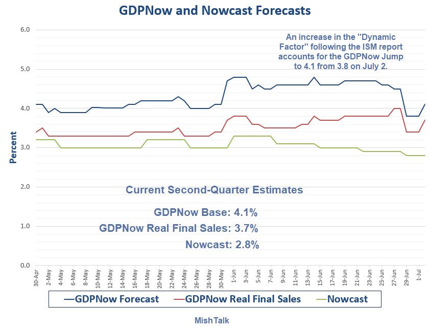 “Dynamic Factor” Boosts GDPNow Following ISM: Email Discussion With Pat Higgins