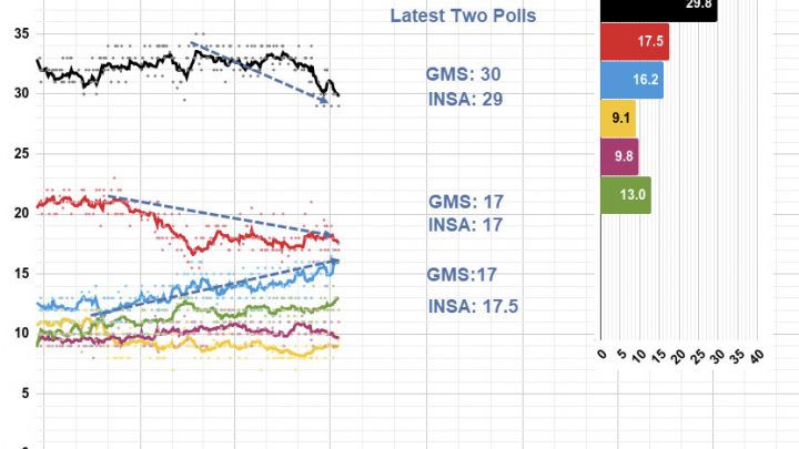 AfD Tied or Ahead of SPD in Latest Two Polls