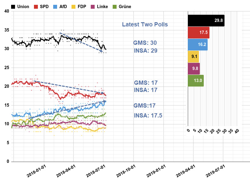 AfD Tied or Ahead of SPD in Latest Two Polls