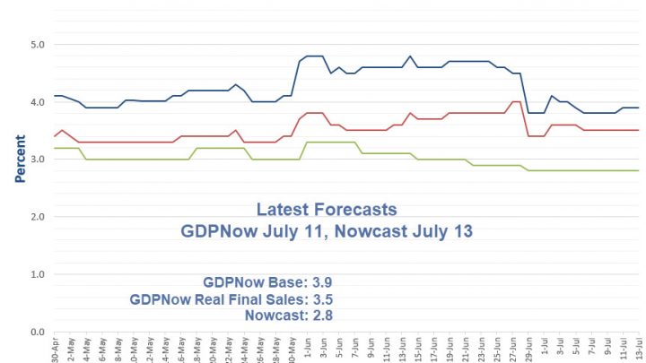 GDPNow vs Nowcast: Little Change From Week Ago, 3.9% vs 2.8%