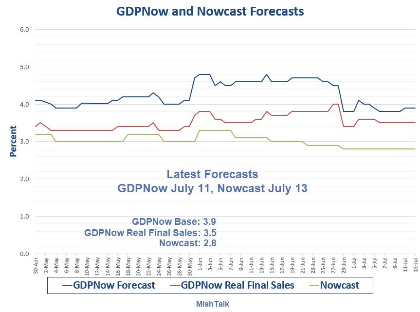GDPNow vs Nowcast: Little Change From Week Ago, 3.9% vs 2.8%
