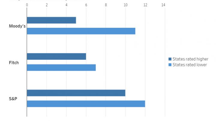 Rainy Day Funds? Who Needs Em? States Unprepared for Next Downturn