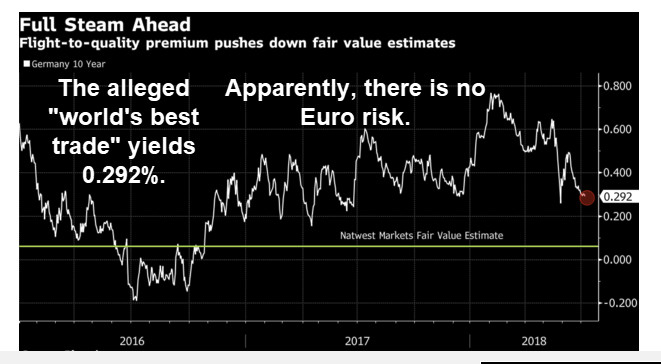 NatWest Proposes “World’s Best Trade”, 10-Year Bunds Yielding a Mere 0.29%