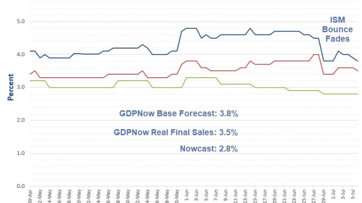 GDPNow ISM Bounce Fades: Forecast Dips to 3.8%, Nowcast Remains 2.8%