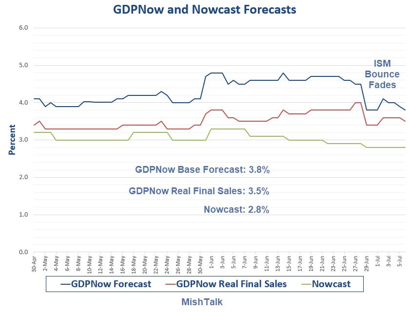 GDPNow ISM Bounce Fades: Forecast Dips to 3.8%, Nowcast Remains 2.8%