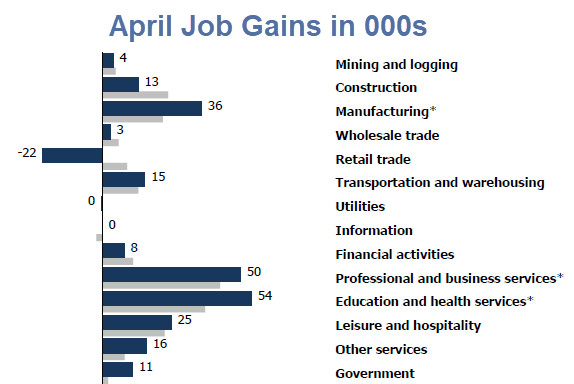 Despite 213K Jobs Gain, Unemployment Up by 499K: Wage Growth Anemic Again