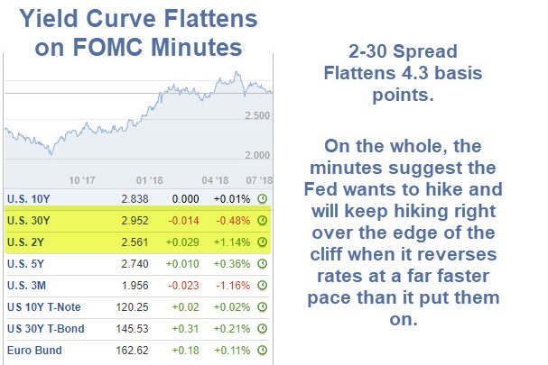 Bond Market Disagrees With Fed Economic Assessment: So Do I