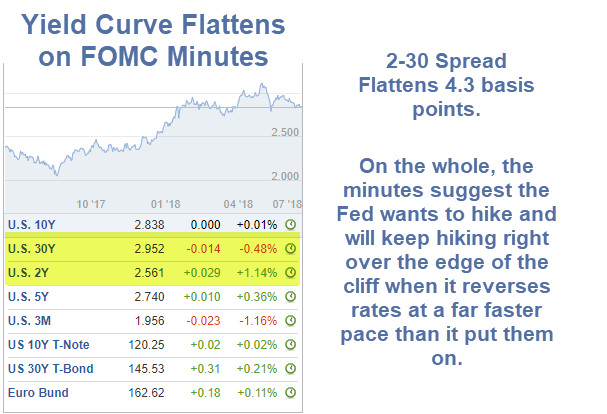 Bond Market Disagrees With Fed Economic Assessment: So Do I