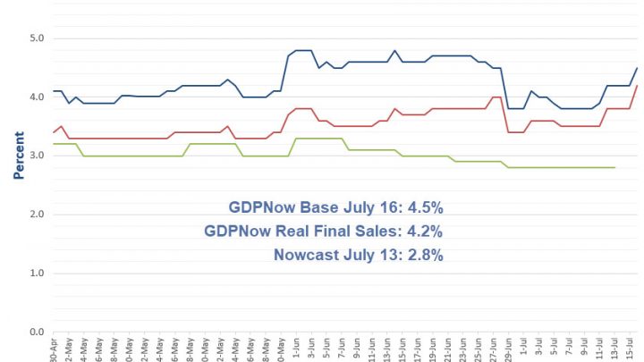 GDPNow Forecast Surges to 4.5% on Retail Sales, Monthly Treasury Statement