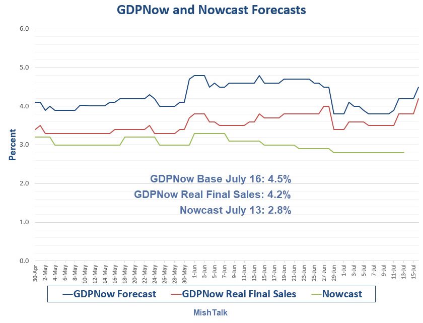 GDPNow Forecast Surges to 4.5% on Retail Sales, Monthly Treasury Statement