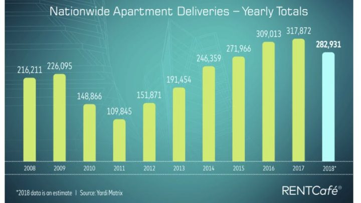 Apartment Construction in 2018 Expected to Decline 11% After Strong 6-Year Run