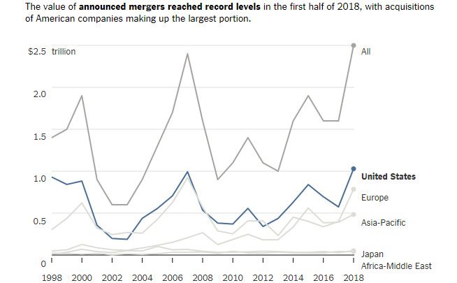 Record Mergers in 2018: History Has Ominous Suggestion