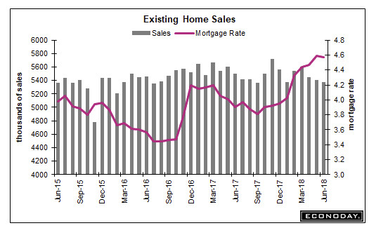 Existing Home Sales Decline Third Month Despite Rising Inventory