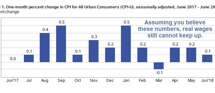 Real Hourly Earnings Decline YoY for Production Workers, Flat for All Employees