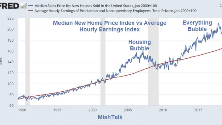 Housing Bubble and Everything Bubble in One Simple Picture