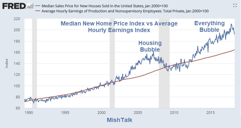 Housing Bubble and Everything Bubble in One Simple Picture