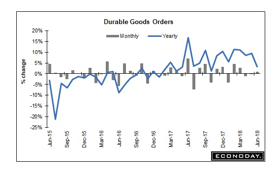 Durable Goods Orders Increase 1% But Badly Miss Expectations