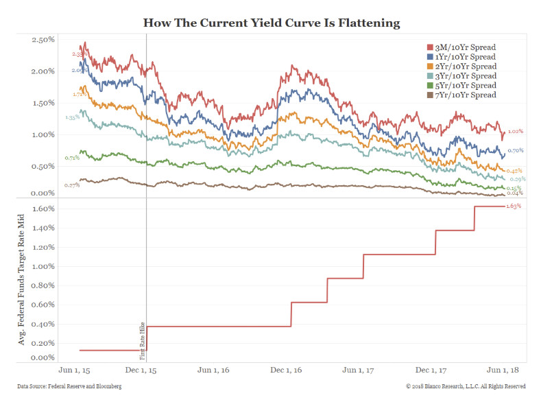 Yield Curve Will Invert From the Inside Out