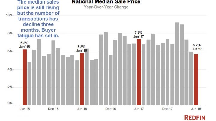 Housing Prices Hit “Breaking Point” Leading to Collapse in Demand