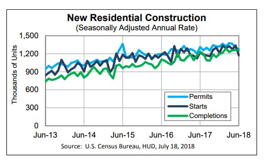 Housing Starts Unexpectedly Plunge 12.3% in June, Permits Down 2.2%